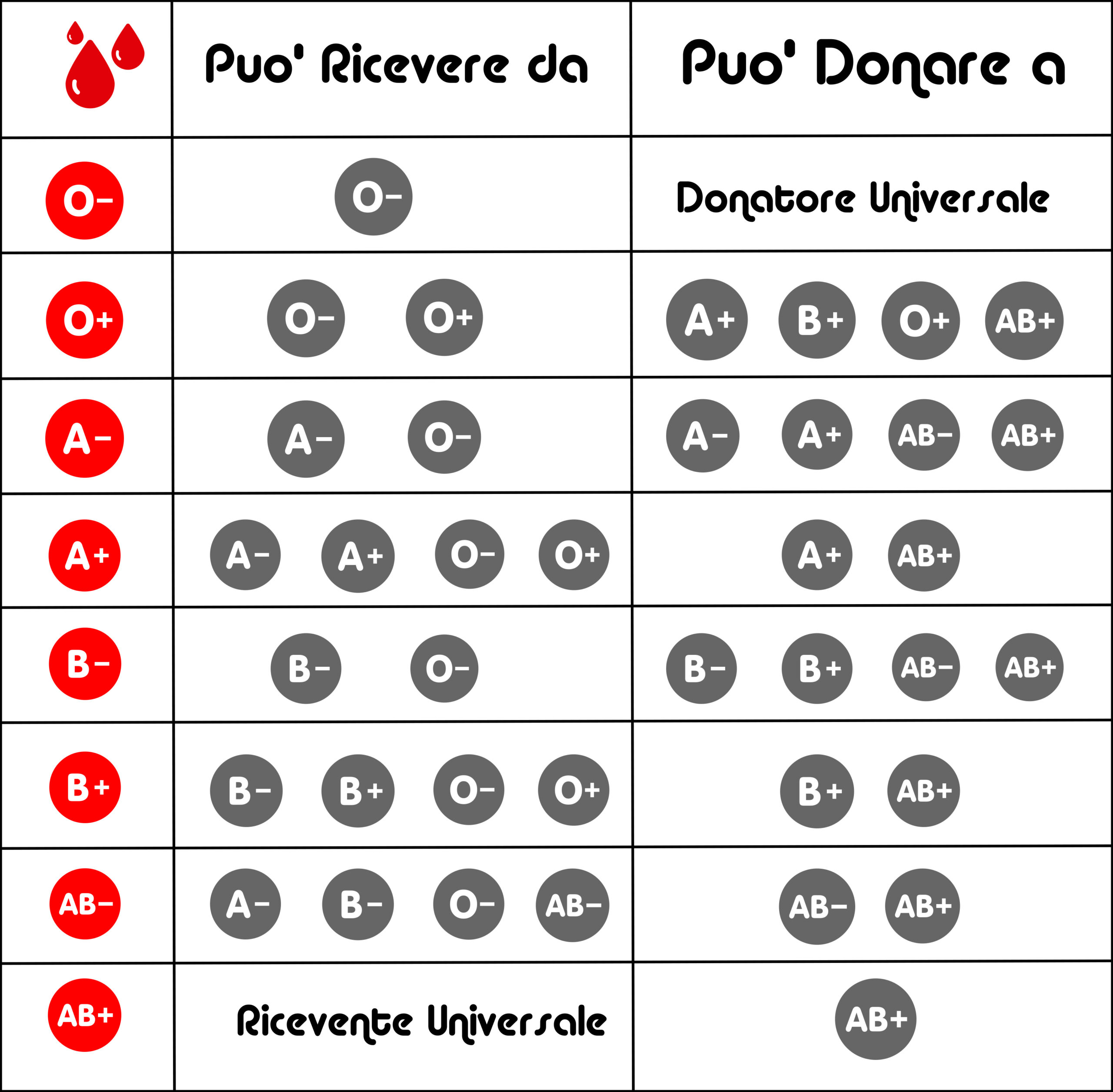 GRUPPI_SANGUIGNI_COMPATIBILITA